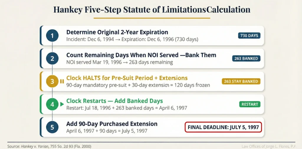 Hankey Five Step Calculation Flowchart showing how pre suit tolling suspends the limitations clock and banks remaining days; Step 1 determine original 2 year expiration, Step 2 count remaining days when NOI is served and bank them, Step 3 clock halts for 90 day pre suit, Step 4 clock restarts add banked days, Step 5 add 90 day purchased extension for final deadline; source Hankey v Yarian 755 So 2d 93 Fla 2000