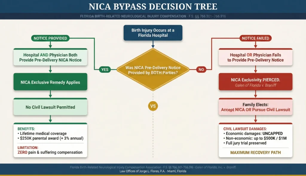 Decision tree flowchart showing how to determine whether the NICA exclusive remedy applies in a Florida birth injury case; starting with whether the injury qualifies, whether both the hospital and physician provided the mandatory pre delivery notice, and whether the family can bypass NICA and pursue a full civil malpractice lawsuit; Law Offices of Jorge L. Flores, P.A.