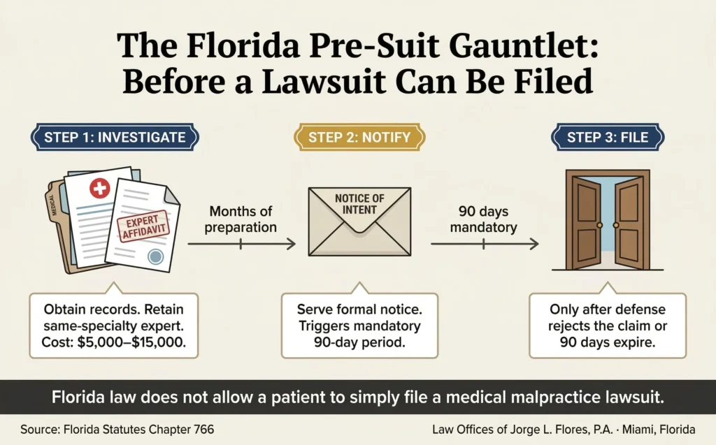 Infografía ilustrada que muestra los tres pasos obligatorios del proceso previo a la demanda por negligencia médica en Florida según el Capítulo 766; Paso 1 investigación y declaración jurada del experto, Paso 2 Notificación de intención que activa el período de 90 días y Paso 3 presentación de la demanda tras el rechazo; con marcadores de plazos y estimaciones de costes en cada etapa.