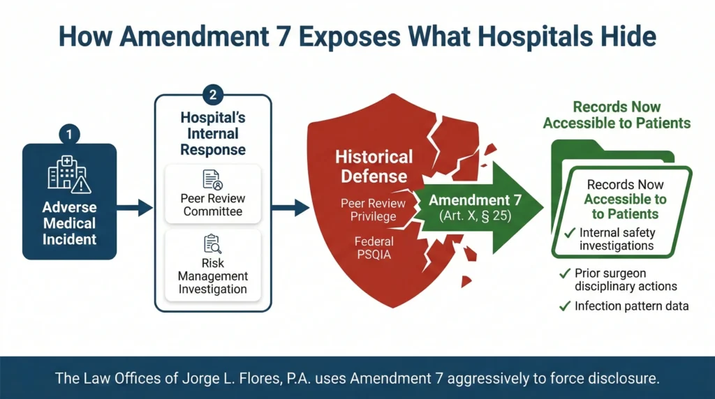 Diagram showing how Amendment 7 of the Florida Constitution pierces hospital peer review privilege to expose internal safety records that hospitals attempt to conceal from injured patients