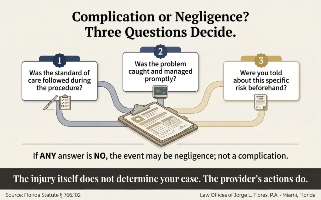Illustrated infographic showing the three determinative questions that distinguish a medical complication from medical negligence in Florida; whether the provider followed the standard of care, whether the problem was caught and managed promptly, and whether the patient was informed of the risk beforehand; Law Offices of Jorge L. Flores, P.A., Miami, Florida.