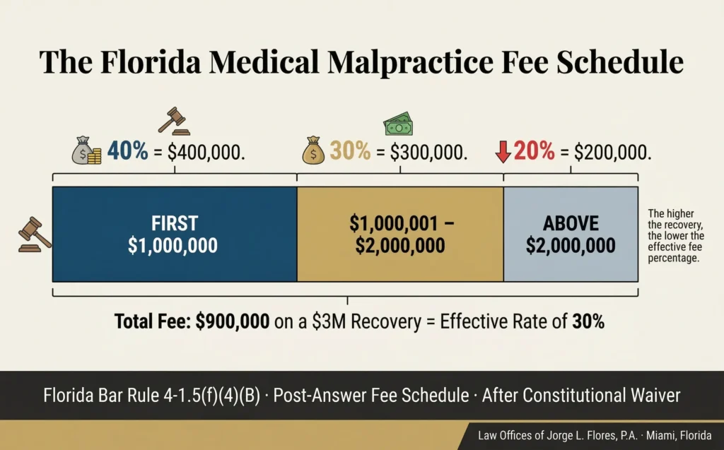 Illustrated infographic showing the graduated Florida medical malpractice attorney fee schedule; 33.33 percent pre suit and 40 percent post suit on the first million dollars, 30 percent on the second million, and 20 percent above two million; with a visual example showing how the effective rate drops as the recovery increases; Law Offices of Jorge L. Flores, P.A., Miami, Florida.