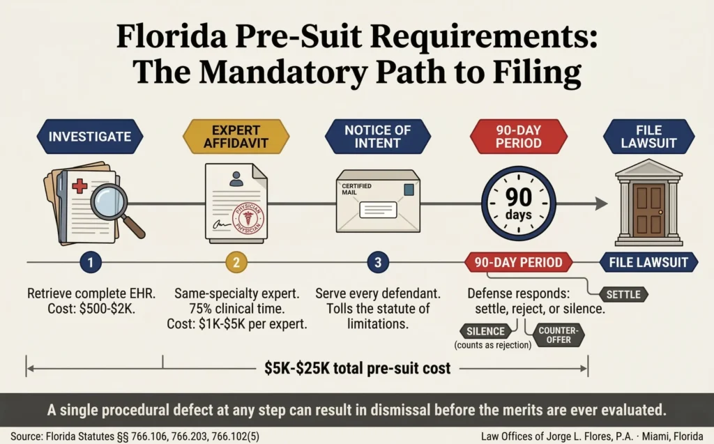  Illustrated infographic showing the complete Florida medical malpractice pre-suit timeline under Chapter 766; beginning with medical record retrieval and expert review, proceeding through the corroborating affidavit requirement, the formal Notice of Intent to Initiate Litigation, the 90-day investigation period with the four possible defense responses, and the final filing of the lawsuit; with timeline markers and cost estimates at each stage; Law Offices of Jorge L. Flores, P.A., Miami, Florida.