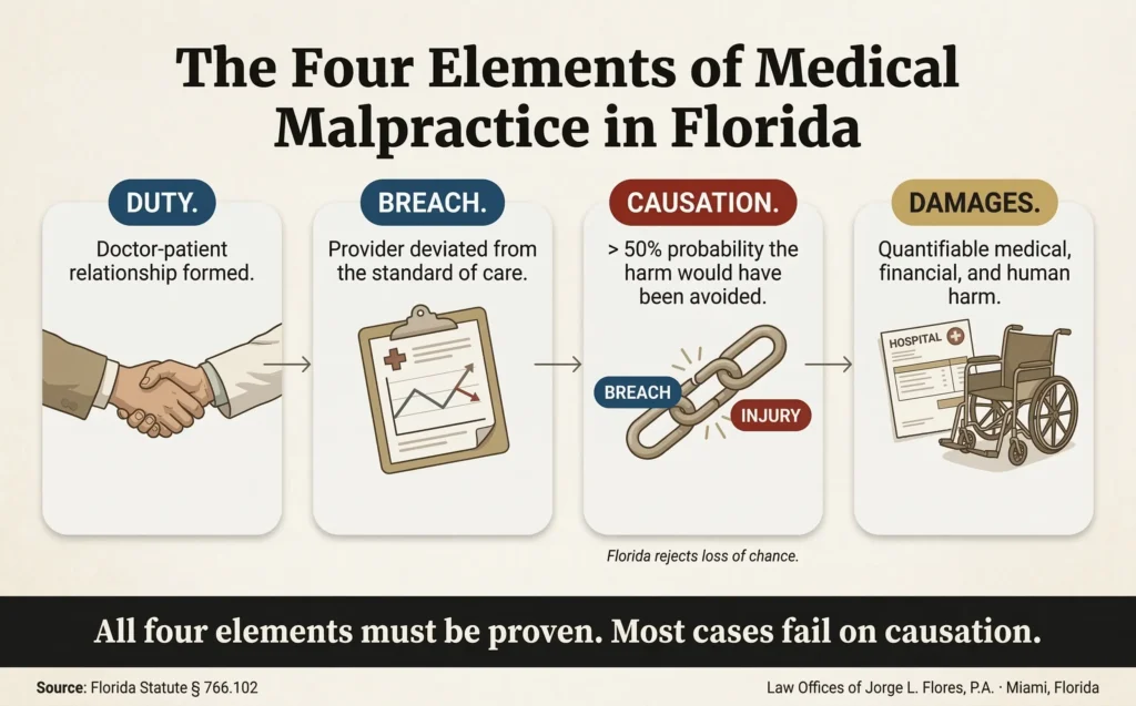 Infografía ilustrada que muestra los cuatro elementos necesarios para probar una demanda por negligencia médica en Florida; el deber de cuidado establecido a través de la relación médico-paciente, el incumplimiento de la norma profesional imperante de cuidado bajo la Sección 766.102, la causalidad próxima bajo la norma más probable que no, y los daños cuantificables; Bufete de Jorge L. Flores, P.A., Miami, Florida.
