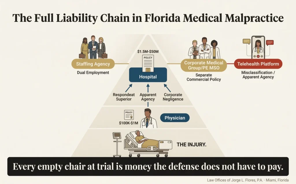 Illustrated infographic showing the full hierarchy of defendants in a Florida medical malpractice case from the individual physician through the hospital to the corporate medical group, staffing agency, and nursing home parent corporation; each tier with its corresponding insurance layer and legal doctrine; Law Offices of Jorge L. Flores, P.A., Miami, Florida.
