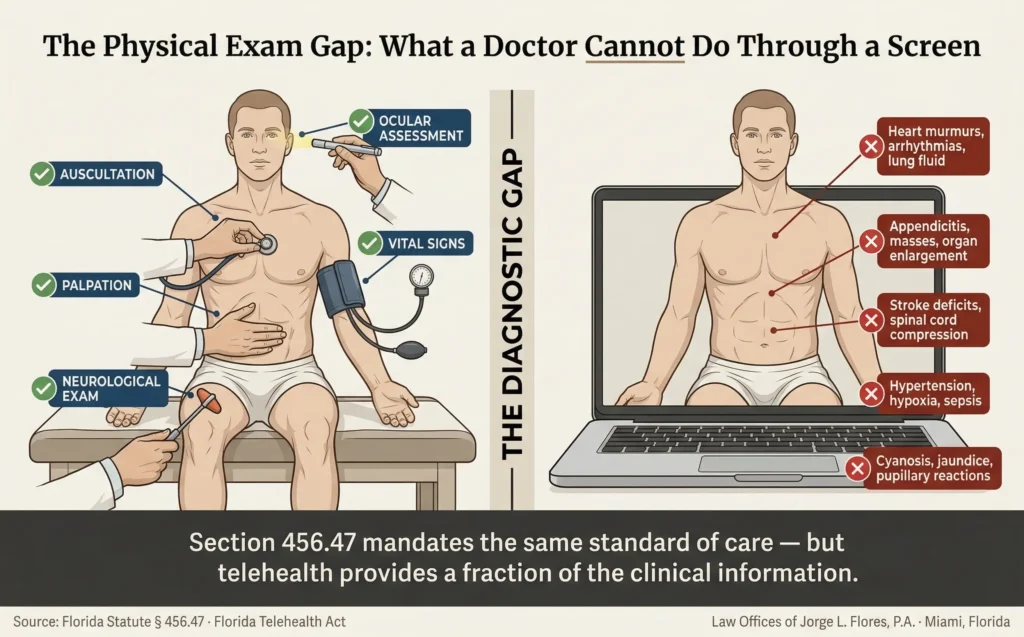 Medical illustration showing the five critical clinical assessments that are impossible or severely limited during a telehealth visit; auscultation, palpation, neurological exam, vital signs, and skin assessment; and the specific diagnostic failures each limitation causes, including missed heart attacks, appendicitis, strokes, sepsis, and cyanosis; Law Offices of Jorge L. Flores, P.A., Miami, Florida.