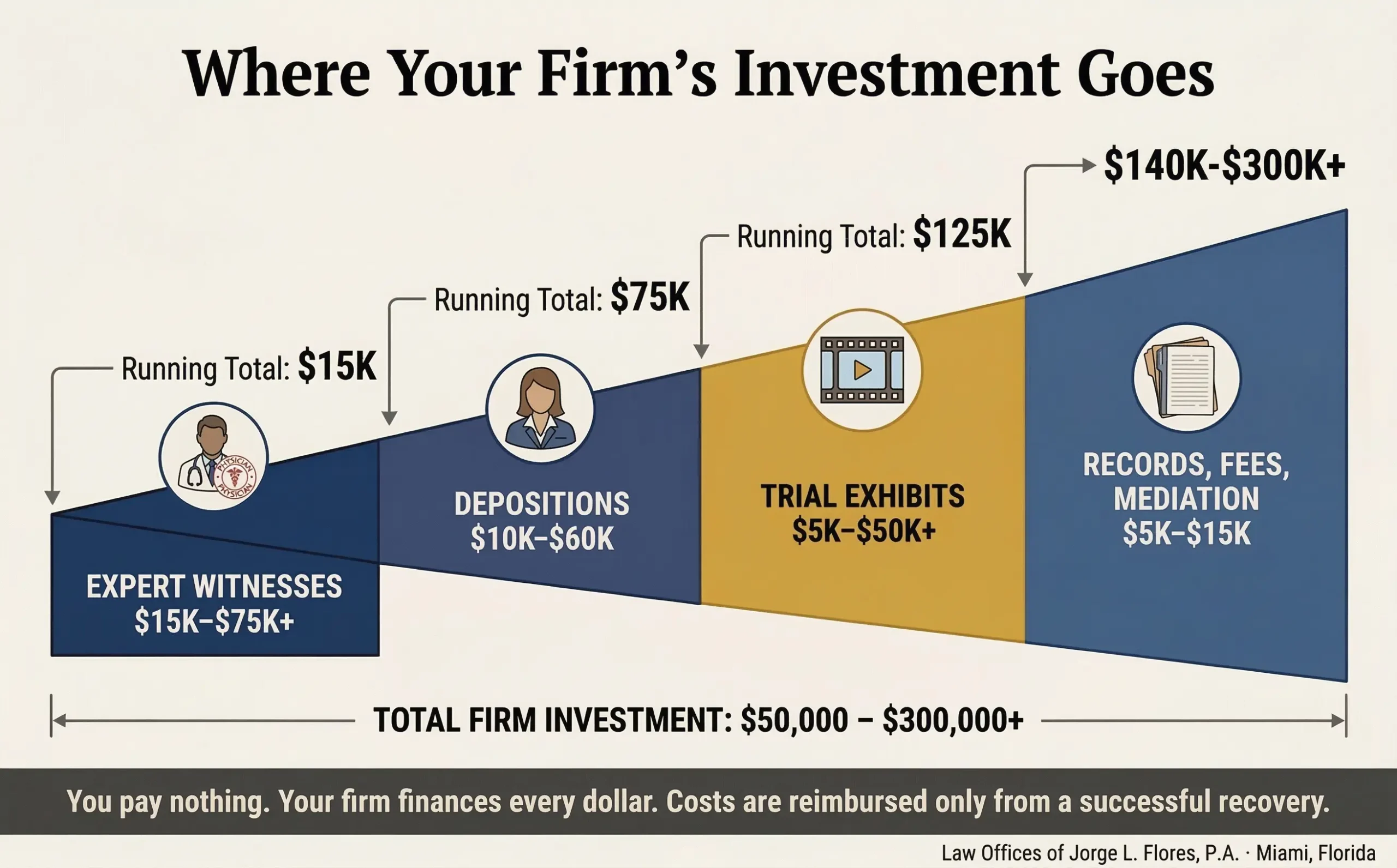 Illustrated infographic showing the itemized cost breakdown of a Florida medical malpractice case from pre-suit through trial; expert witness fees as the dominant bar, depositions, trial exhibits and animations, medical records, court fees, and mediation; each category with its dollar range and a running total building to $50,000 to $300,000 plus; Law Offices of Jorge L. Flores, P.A., Miami, Florida.