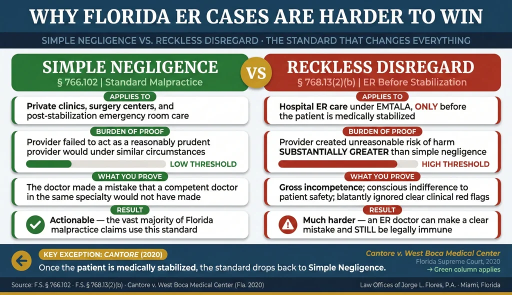 Infographic comparing standard medical malpractice claims versus Florida ER malpractice claims; showing the elevated reckless disregard standard, the same specialty expert requirement, sovereign immunity caps at government hospitals, and the apparent agency doctrine used to hold hospitals liable for independent contractor ER physicians; Law Offices of Jorge L. Flores, P.A.
